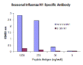Seasonal H1N1 Neuraminidase Monoclonal Antibody