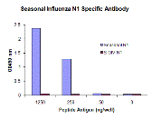 Seasonal H1N1 Neuraminidase Monoclonal Antibody